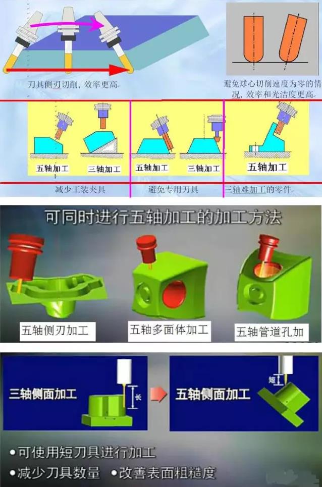 可同时进行五轴加工的加工方法.jpg