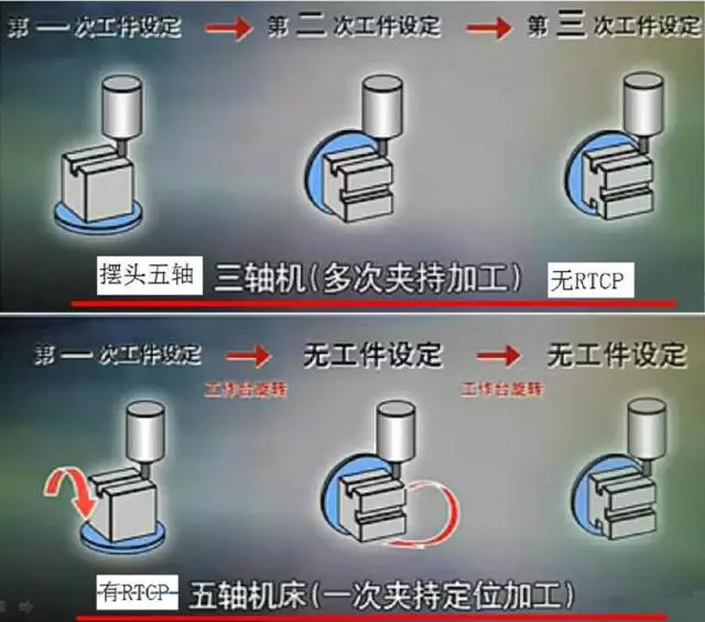 三轴机多词夹持加工，五轴机床一次夹持定位加工.png